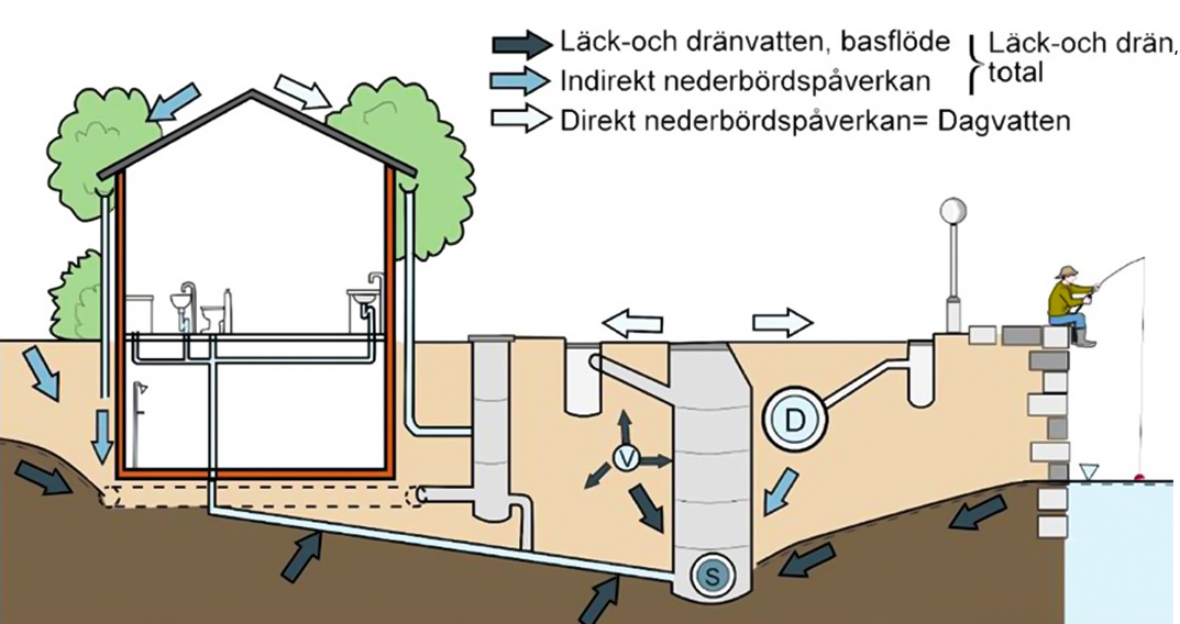 En illustration som visar en genomskärning på ett hus och marklager. Pilar visar hur tillskottsvatten kommer in i spillvattenledningen. 